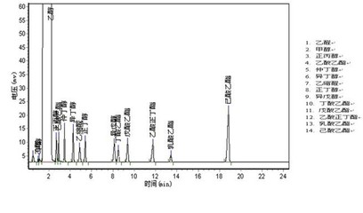 低醇 / 无醇葡萄酒酒精含量（顶空气相色谱）检测工艺