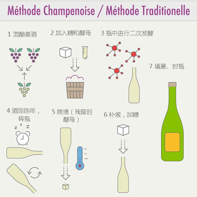 起泡葡萄酒半干型（残糖 6-12 g/L）二次发酵工艺