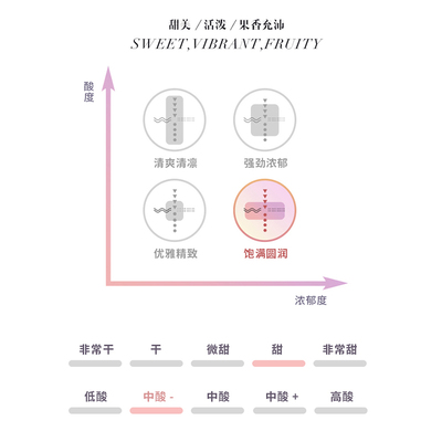低醇葡萄酒品酒常识（低酒精度 / 高酸 / 清新果香）