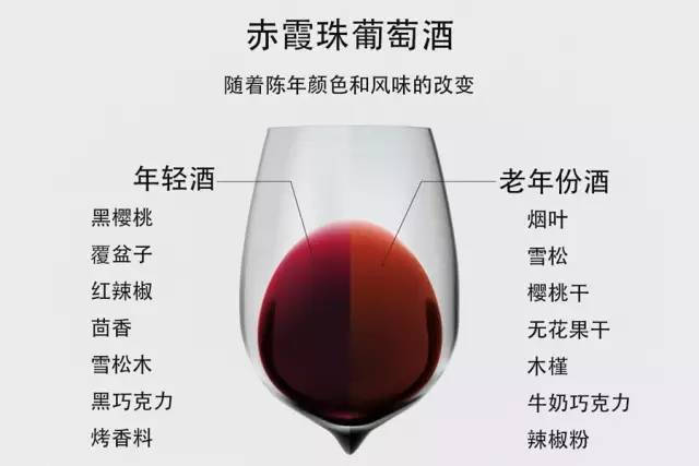 葡萄酒稳定处理后感官品质（色泽 / 香气）评价工艺