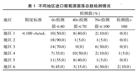 葡萄酒灌装前微生物（菌落总数 / 大肠菌群）检测工艺