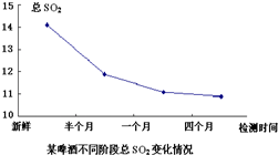 发酵过程中二氧化硫添加量（分段添加）计算工艺