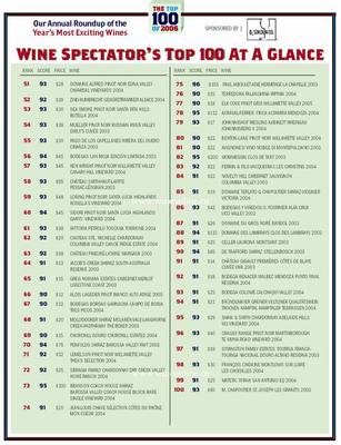 葡萄酒观察家（Wine Spectator）100 分制评分标准常识