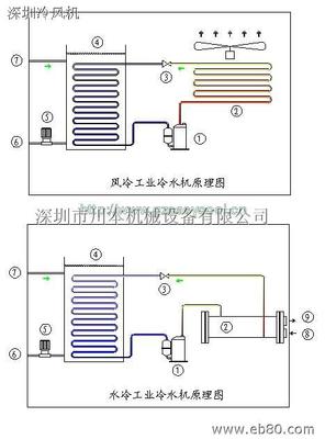 制冷设备（冷冻机 / 冷水机）选型与制冷系统设计工艺