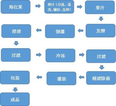 发酵温度过高（风味损失 / 挥发酸高）工艺处理
